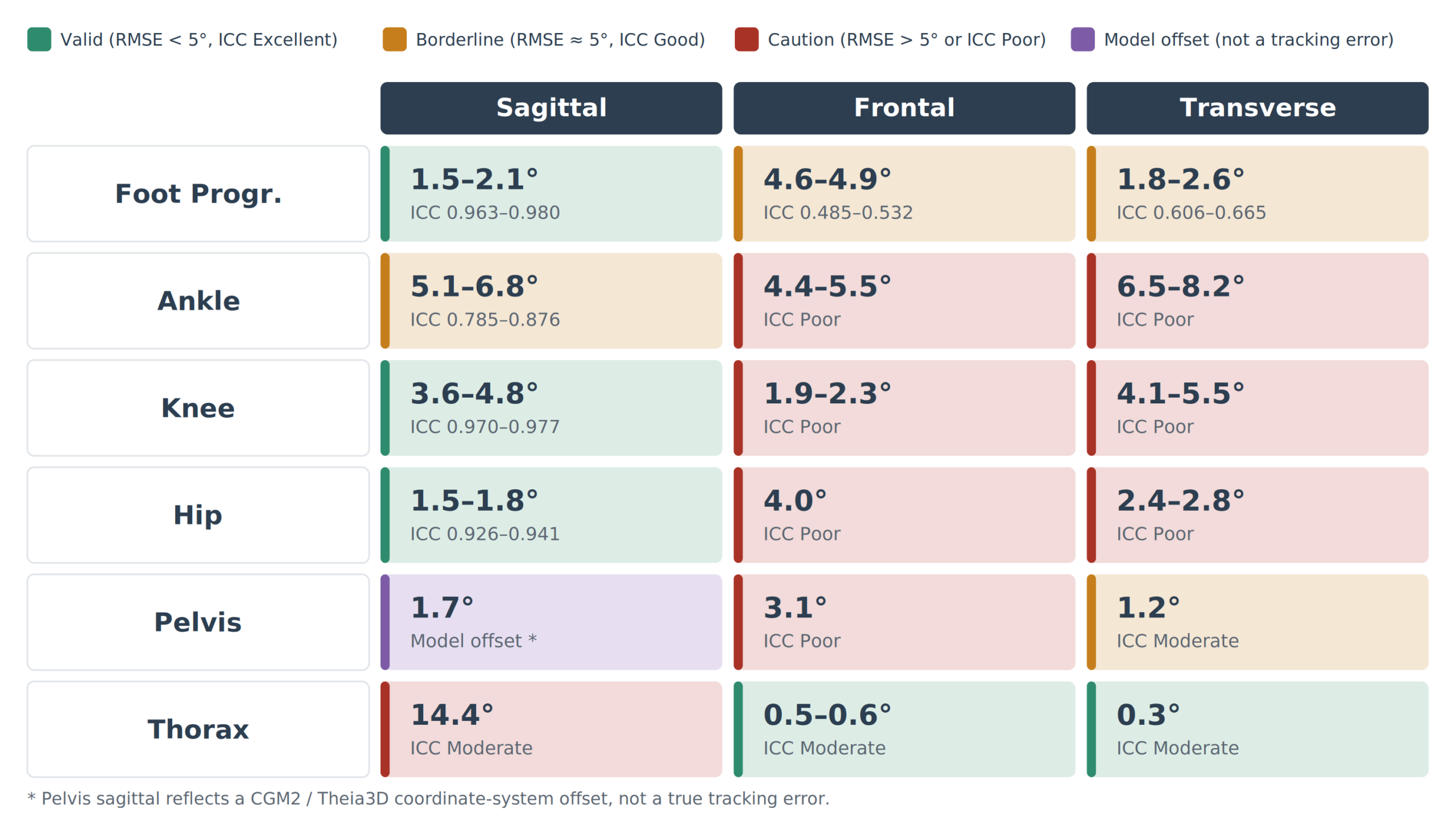 Concurrent validity matrix by joint and plane (RMSE and ICC)